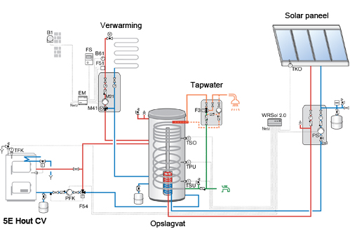 houtgestookte cv water